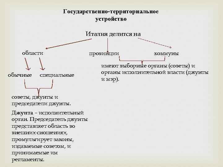 Высшие органы государственной власти италии схема