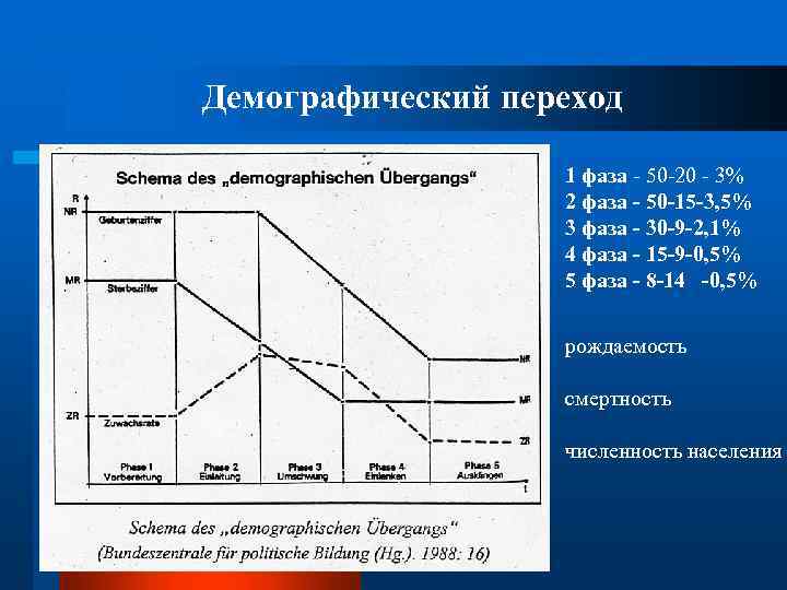 Второй демографический. Фазы демографического перехода таблица. Теория демографического перехода схема. Теория демографического перехода первый этап. Фазы демографического перехода схема.