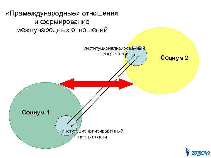  «Прамеждународные» отношения и формирование международных отношений институционализированный центр власти Социум 1 институционализированный центр