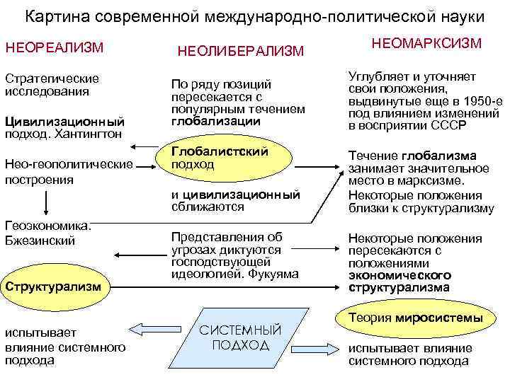 Международные отношения содержание. Марксизм и неомарксизм в теории международных отношений. Концепции и теории международных отношений. Школы теории международных отношений таблица. Неолиберализм в международных отношениях.