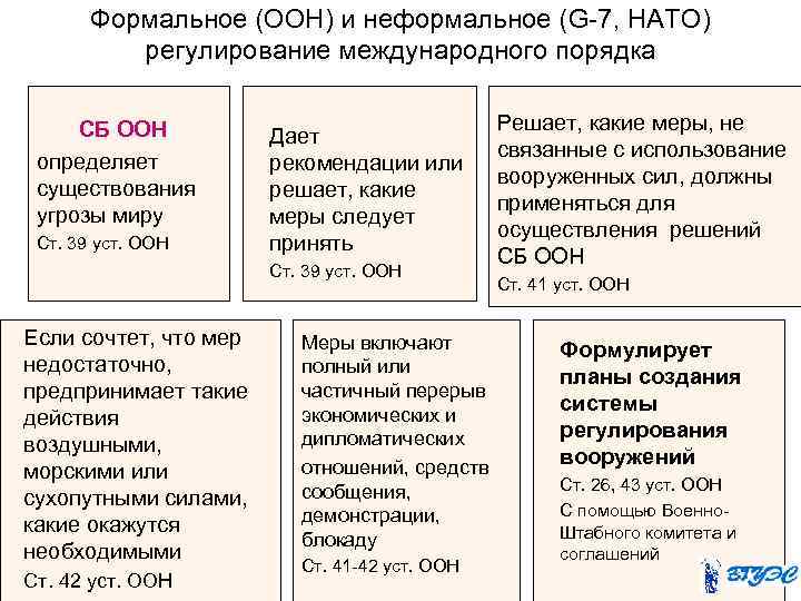 Формальное (ООН) и неформальное (G-7, НАТО) регулирование международного порядка СБ ООН определяет существования угрозы