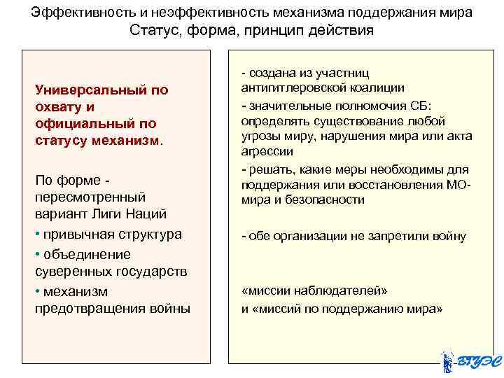 Эффективность и неэффективность механизма поддержания мира Статус, форма, принцип действия Универсальный по охвату и
