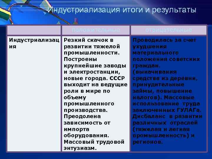 Индустриализация итоги и результаты положительные Индустриализац Резкий скачок в ия развитии тяжелой промышленности. Построены