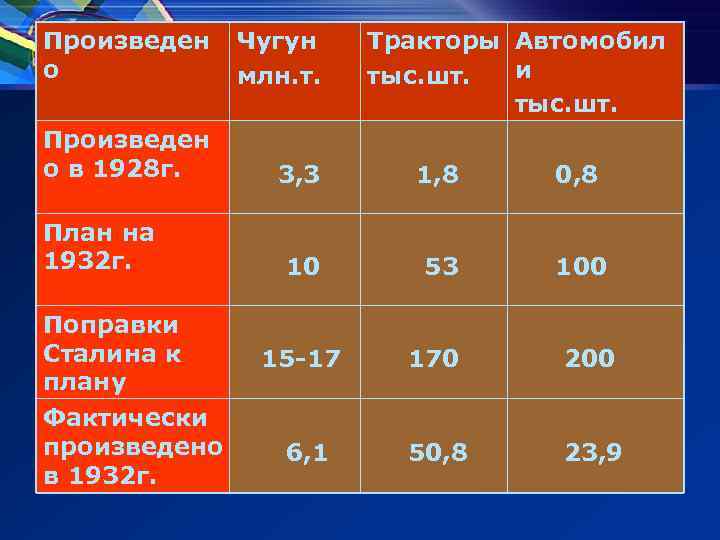 Произведен о Чугун млн. т. Произведен о в 1928 г. 3, 3 1, 8