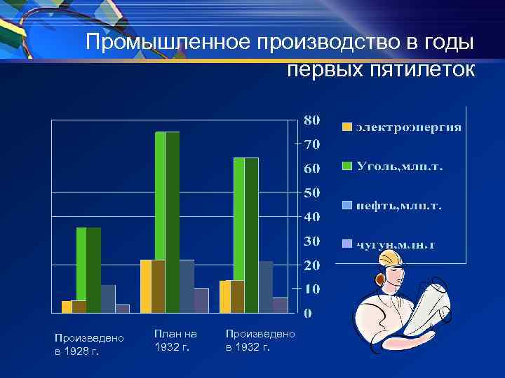 Промышленное производство в годы первых пятилеток Произведено в 1928 г. План на 1932 г.