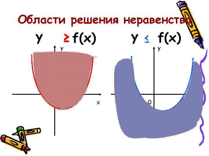 Области решения неравенства ≥ f(x) у у ≤ f(x) y 0 y x 0