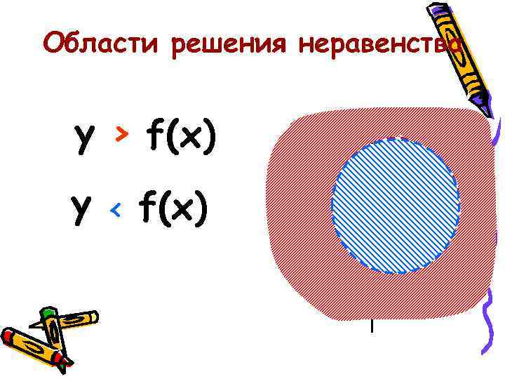 Области решения неравенства у > f(x) y у < f(x) 0 x 