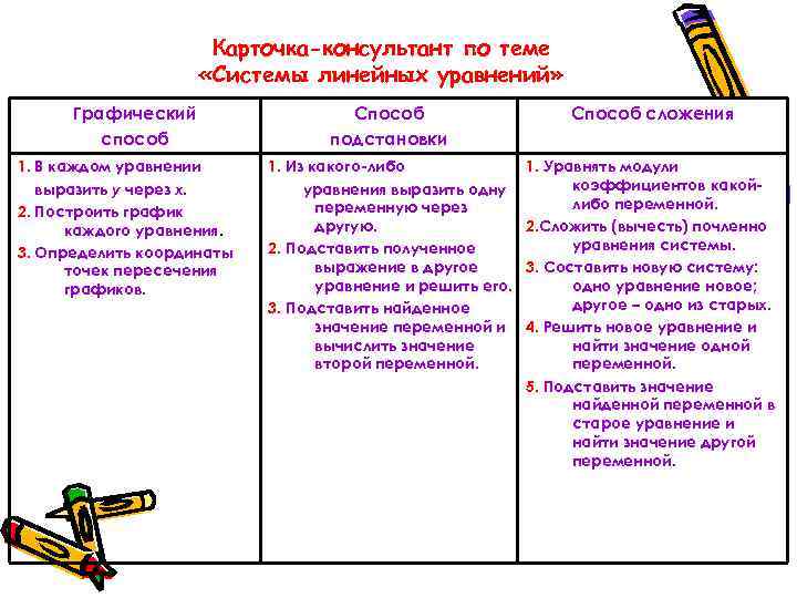 Карточка-консультант по теме «Системы линейных уравнений» Графический способ 1. В каждом уравнении выразить у