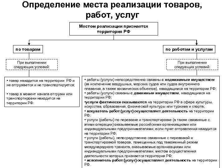 Определение места реализации товаров, работ, услуг Местом реализации признается территория РФ по товарам При