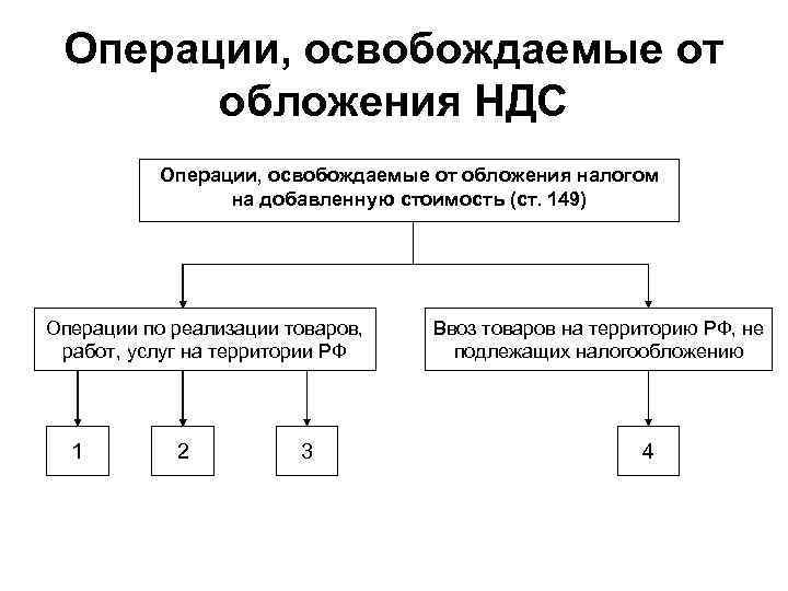 Операции, освобождаемые от обложения НДС Операции, освобождаемые от обложения налогом на добавленную стоимость (ст.