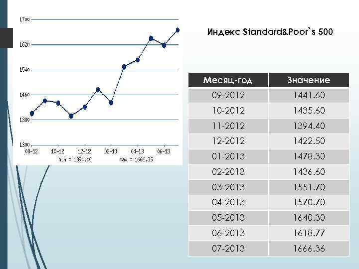 Индекс Standard&Poor`s 500 Месяц-год Значение 09 -2012 1441. 60 10 -2012 1435. 60 11