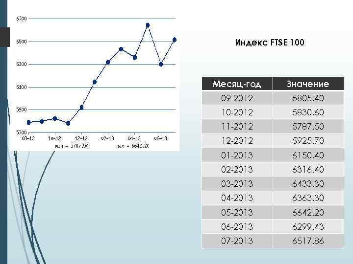 Индекс FTSE 100 Месяц-год Значение 09 -2012 5805. 40 10 -2012 5830. 60 11