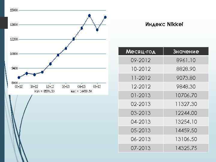 Индекс Nikkei Месяц-год Значение 09 -2012 8961. 10 10 -2012 8828. 90 11 -2012