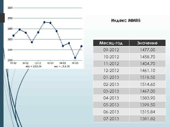 Индекс ММВБ Месяц-год Значение 09 -2012 1477. 00 10 -2012 1458. 70 11 -2012