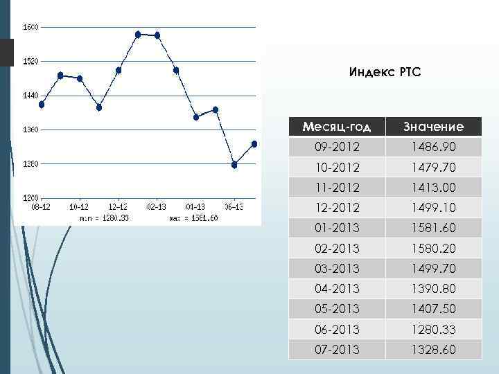Индекс РТС Месяц-год Значение 09 -2012 1486. 90 10 -2012 1479. 70 11 -2012