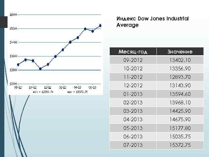 Индекс Dow Jones Industrial Average Месяц-год Значение 09 -2012 13402. 10 10 -2012 13356.