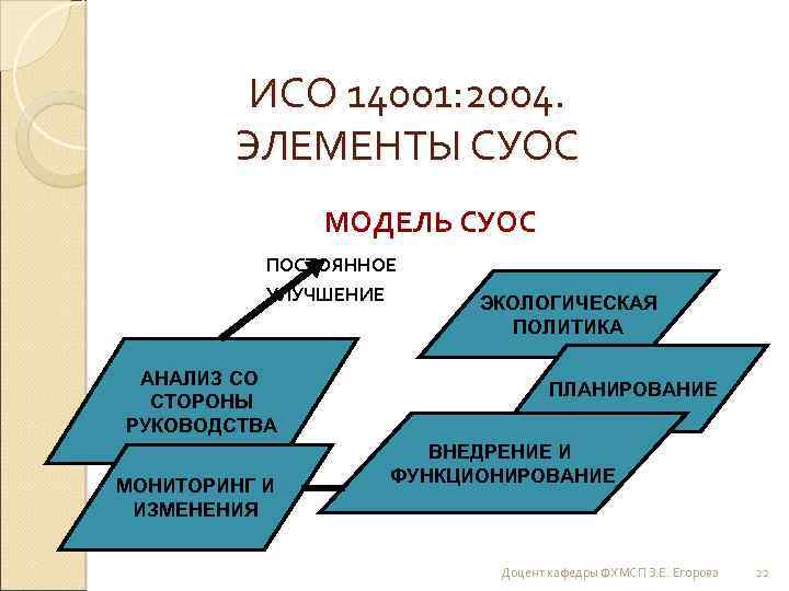 ИСО 14001: 2004. ЭЛЕМЕНТЫ СУОС МОДЕЛЬ СУОС ПОСТОЯННОЕ УЛУЧШЕНИЕ АНАЛИЗ СО СТОРОНЫ РУКОВОДСТВА МОНИТОРИНГ