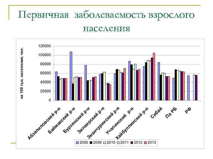 Первичная заболеваемость взрослого населения 