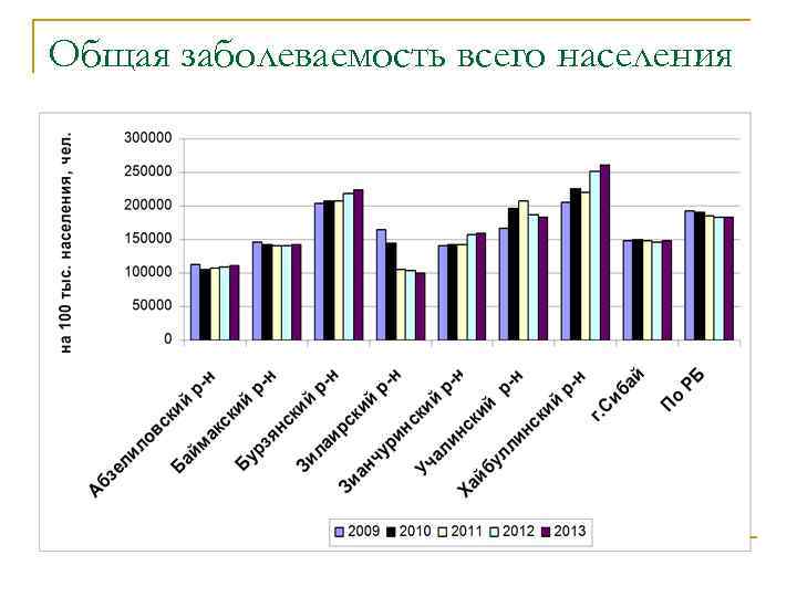 Общая заболеваемость всего населения 