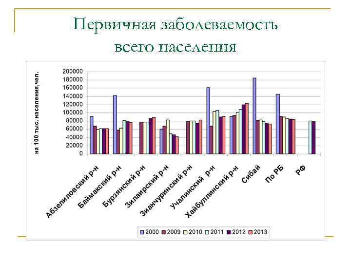 Первичная заболеваемость всего населения 