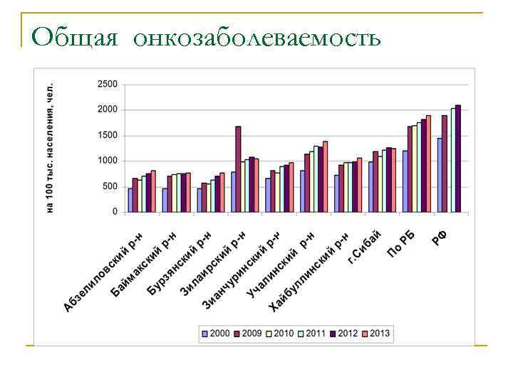 Общая онкозаболеваемость 