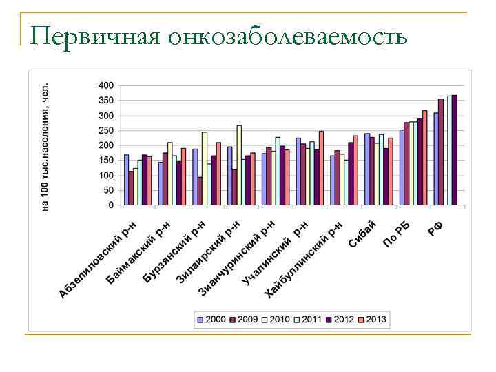 Первичная онкозаболеваемость 
