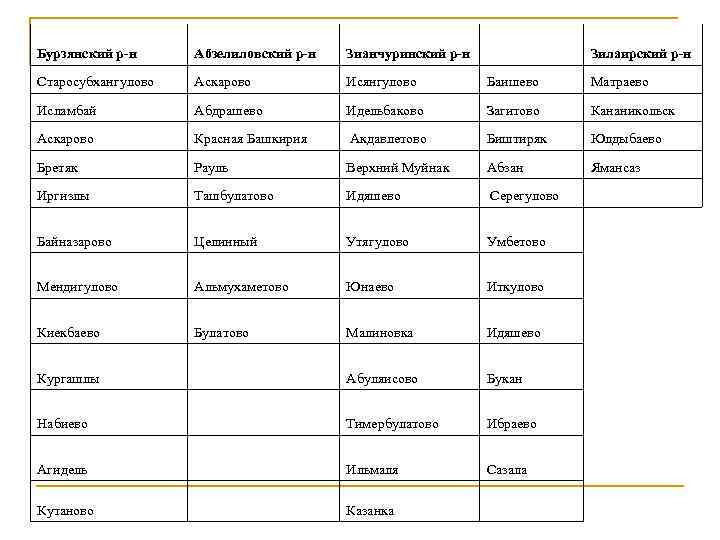 Бурзянский р-н Абзелиловский р-н Зианчуринский р-н Зилаирский р-н Старосубхангулово Аскарово Исянгулово Баишево Матраево Исламбай