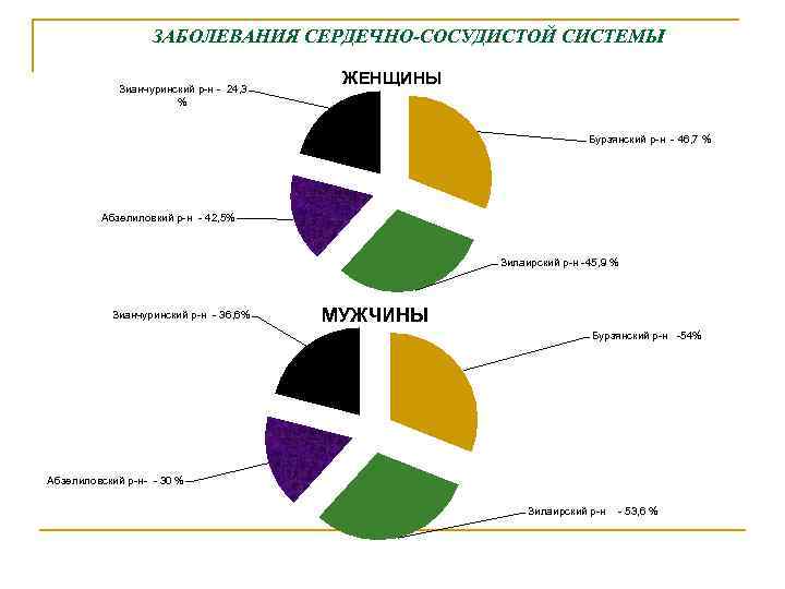ЗАБОЛЕВАНИЯ СЕРДЕЧНО-СОСУДИСТОЙ СИСТЕМЫ Зианчуринский р-н - 24, 3 % ЖЕНЩИНЫ Бурзянский р-н - 46,