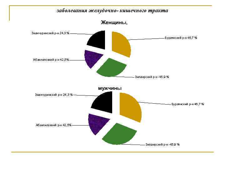заболевания желудочно- кишечного тракта Женщины, Зианчуринский р-н 24, 3 % Бурзянский р-н 46, 7