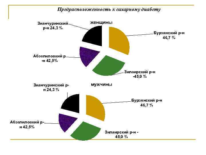 Предрасположенность к сахарному диабету Зианчуринский р-н 24, 3 % женщины Бурзянский р-н 46, 7