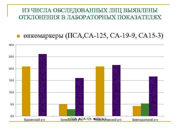 ИЗ ЧИСЛА ОБСЛЕДОВАННЫХ ЛИЦ ВЫЯВЛЕНЫ ОТКЛОНЕНИЯ В ЛАБОРАТОРНЫХ ПОКАЗАТЕЛЯХ n онкомаркеры (ПСА, СА-125, СА-19