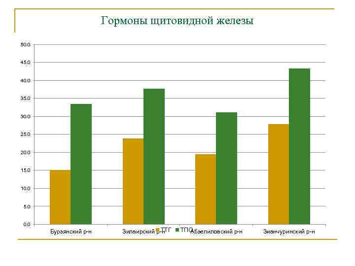 Гормоны щитовидной железы 50. 0 45. 0 40. 0 35. 0 30. 0 25.
