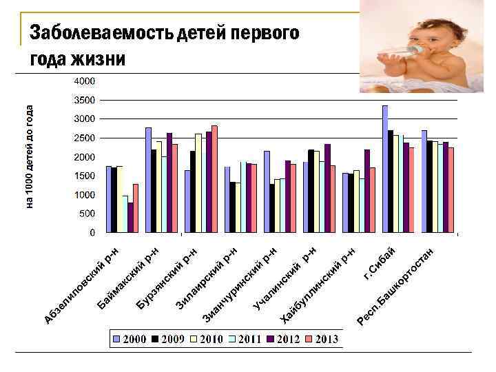 Заболеваемость детей первого года жизни (на 1000 детей первого года жизни) 