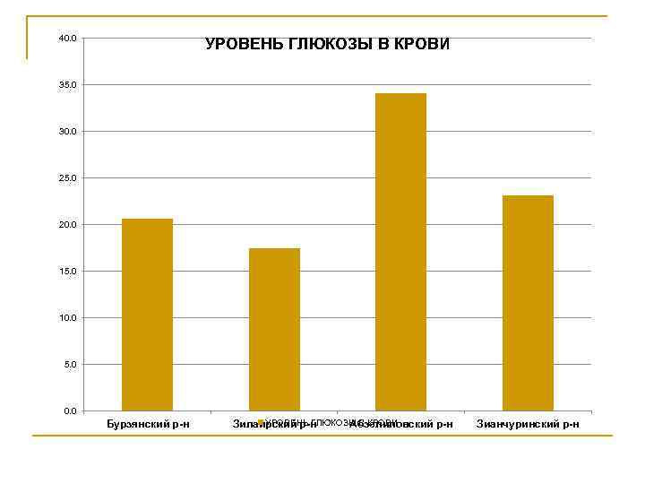 40. 0 УРОВЕНЬ ГЛЮКОЗЫ В КРОВИ 35. 0 30. 0 25. 0 20. 0