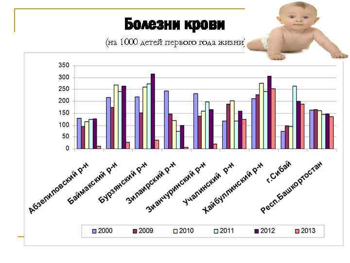 Болезни крови (на 1000 детей первого года жизни) 