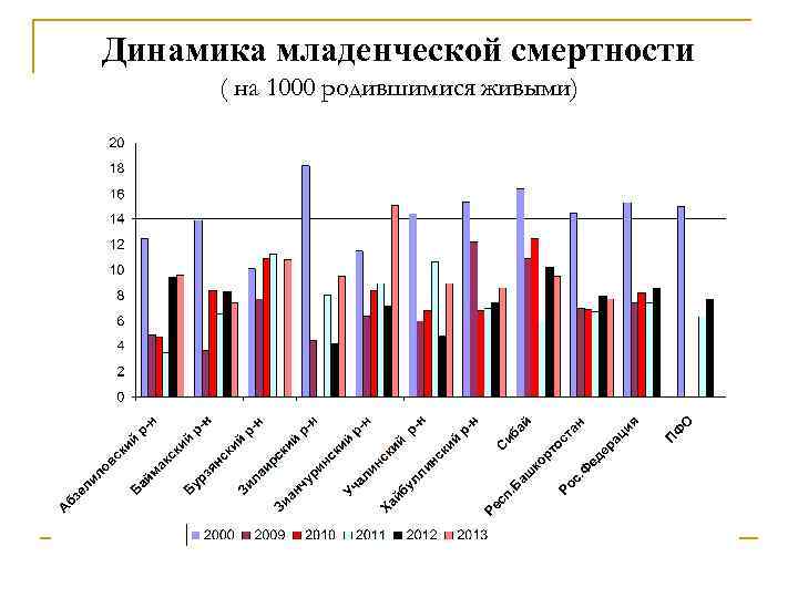 Динамика младенческой смертности ( на 1000 родившимися живыми) 