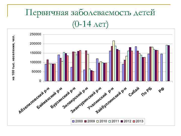 Первичная заболеваемость детей (0 -14 лет) 