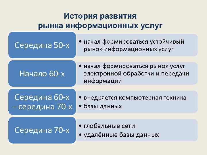   История развития  рынка информационных услуг    • начал формироваться
