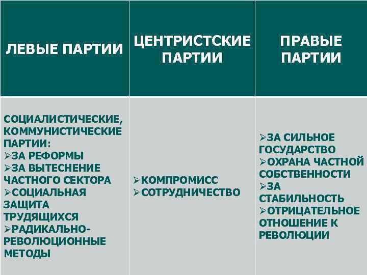 ЦЕНТРИСТСКИЕ ЛЕВЫЕ ПАРТИИ СОЦИАЛИСТИЧЕСКИЕ, КОММУНИСТИЧЕСКИЕ ПАРТИИ: ØЗА РЕФОРМЫ ØЗА ВЫТЕСНЕНИЕ ЧАСТНОГО СЕКТОРА ØКОМПРОМИСС ØСОЦИАЛЬНАЯ