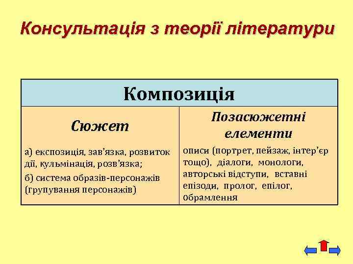 Консультація з теорії літератури Композиція Сюжет Позасюжетні елементи а) експозиція, зав'язка, розвиток дії, кульмінація,