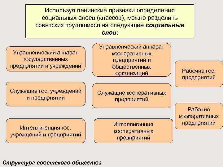 Социальная структура советского общества 60 70 годов