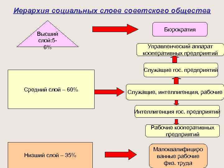 Высшим слоям общества было. Социальные слои советского общества. Структура общества в СССР.