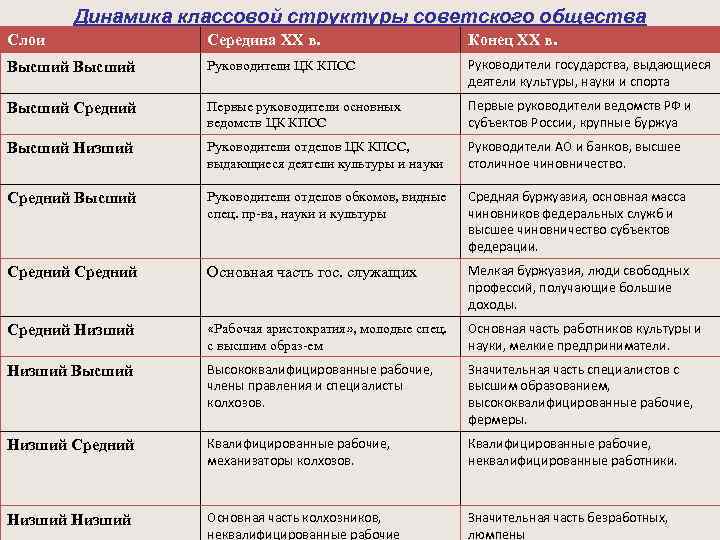 Основным в обществе советского типа являлся. Структура советского общества. Слои советского общества. Изменение социальной структуры советского общества. Социальные группы советского общества.