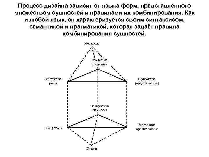 Процесс дизайна зависит от языка форм, представленного множеством сущностей и правилами их комбинирования. Как