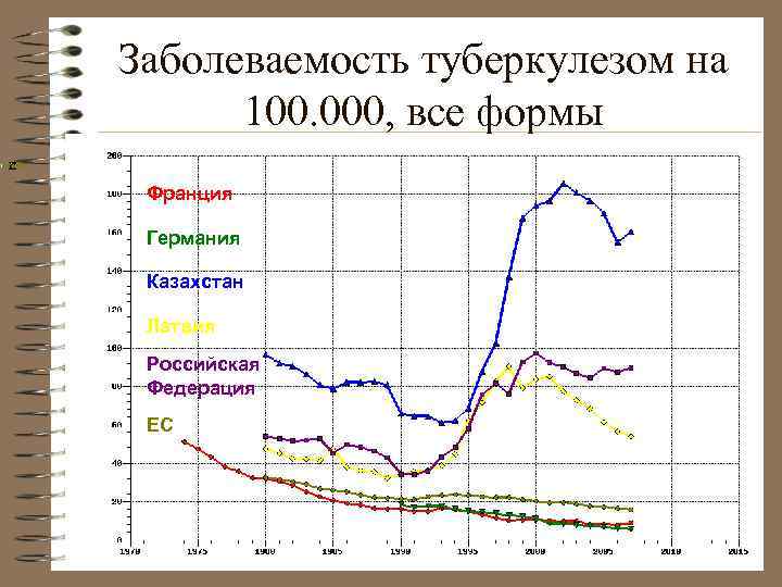 Заболеваемость туберкулезом на  100. 000, все формы Франция  Германия  Казахстан 