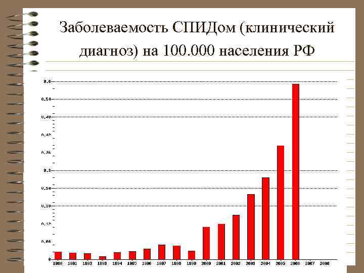  Число новых случаев ВИЧ инфекции на 100000 населения Франция  Германия  Казахстан