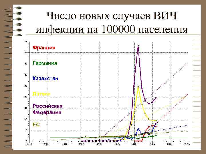   Число новых случаев ВИЧ инфекции на 100000 населения РФ 