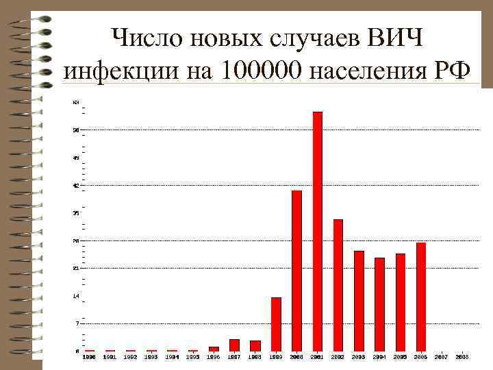   ВИЧ-инфекция и СПИД • Всего состоит на учете 238 тысяч  инфицированных