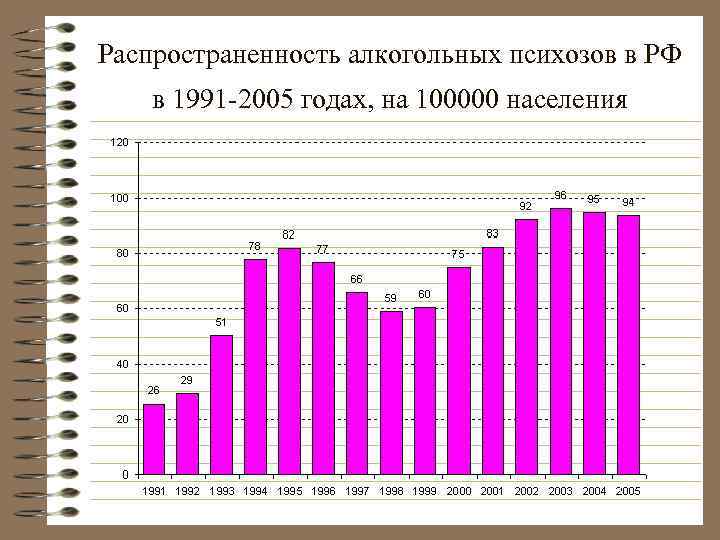 Распространенность алкоголизма и алкогольных психозов в 2005 году на 100 тыс. нас. 