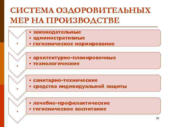 СИСТЕМА ОЗДОРОВИТЕЛЬНЫХ МЕР НА ПРОИЗВОДСТВЕ. • законодательные • административные • гигиеническое нормирование . •